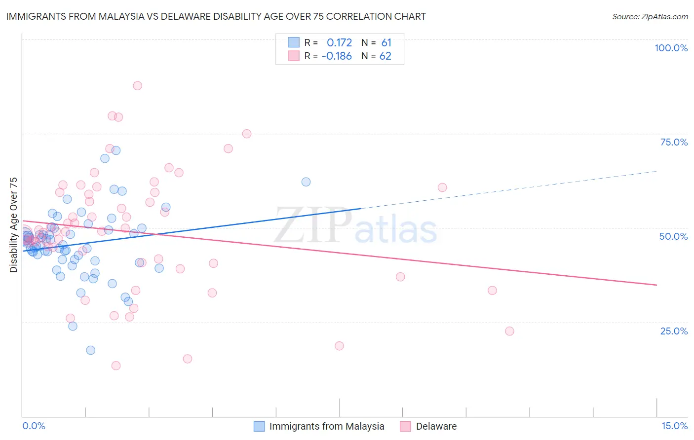 Immigrants from Malaysia vs Delaware Disability Age Over 75