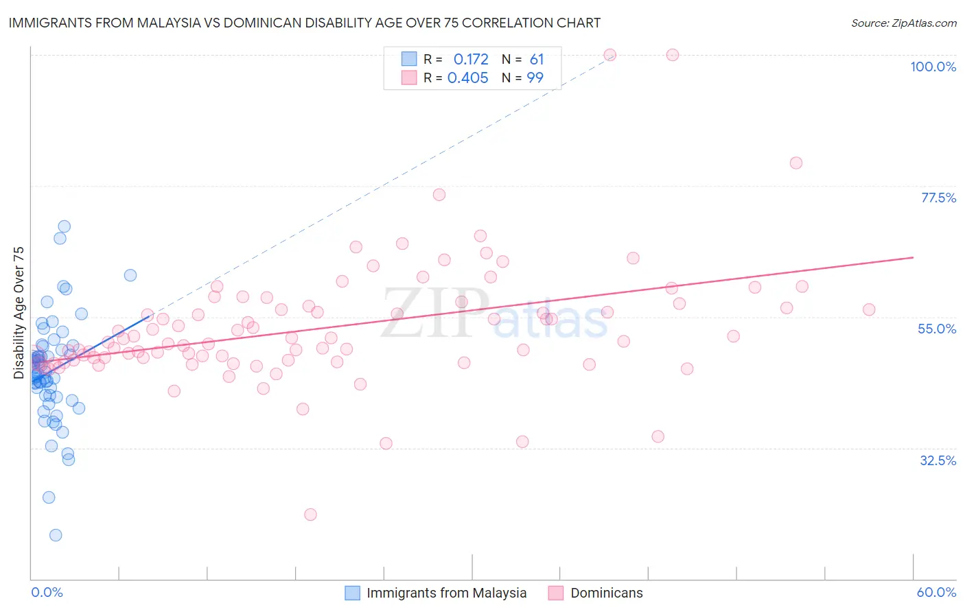 Immigrants from Malaysia vs Dominican Disability Age Over 75