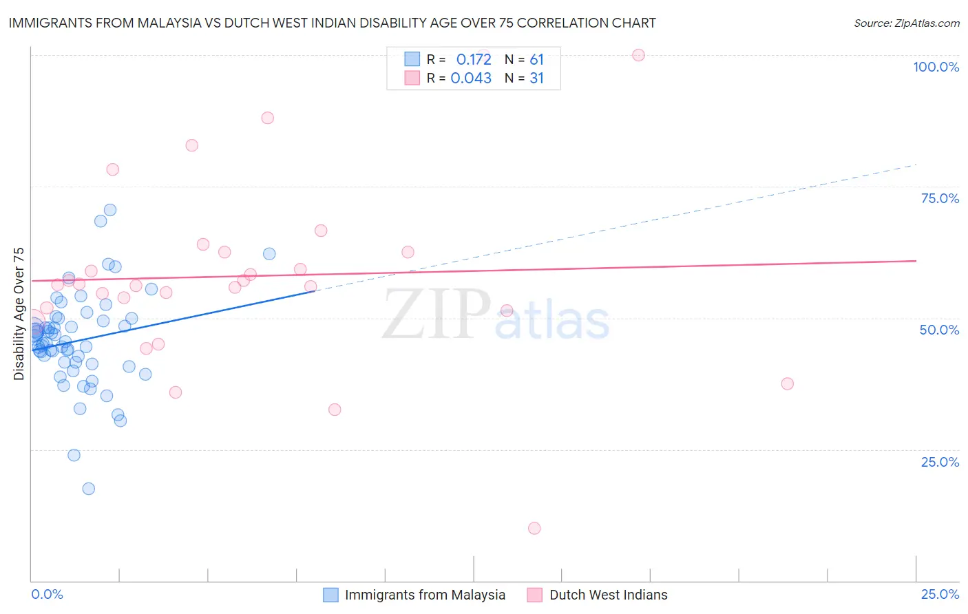 Immigrants from Malaysia vs Dutch West Indian Disability Age Over 75