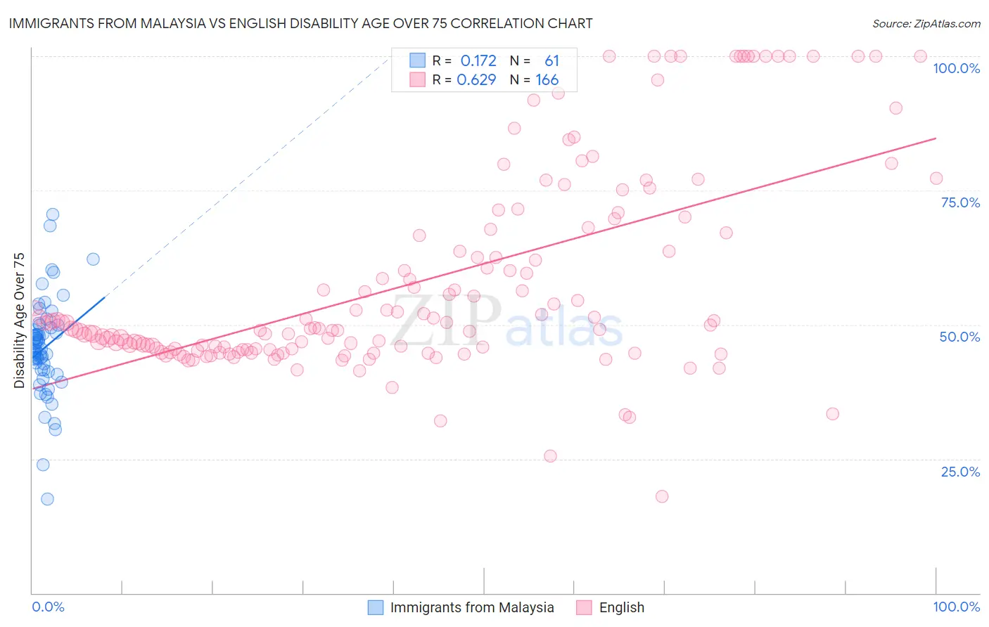 Immigrants from Malaysia vs English Disability Age Over 75