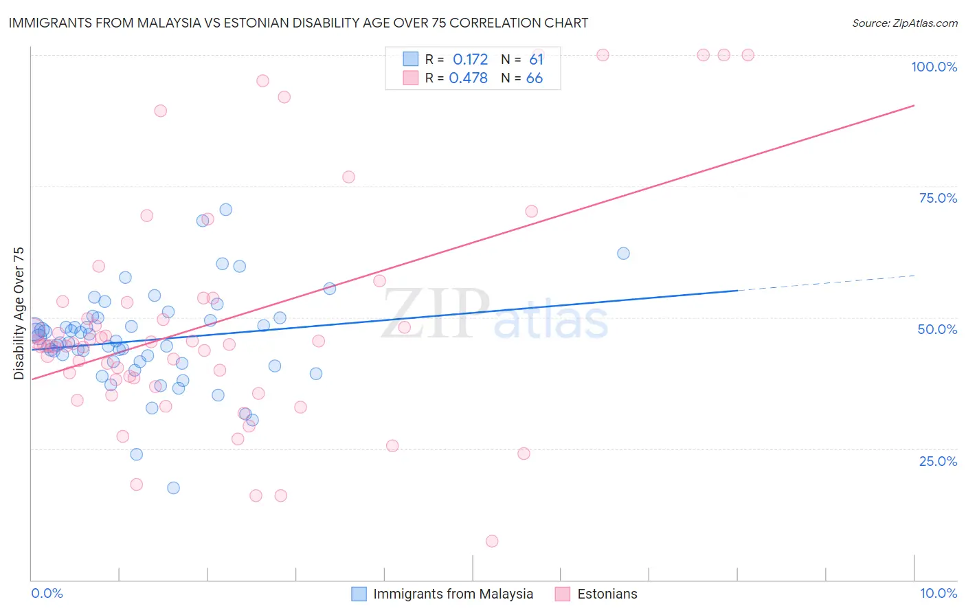 Immigrants from Malaysia vs Estonian Disability Age Over 75