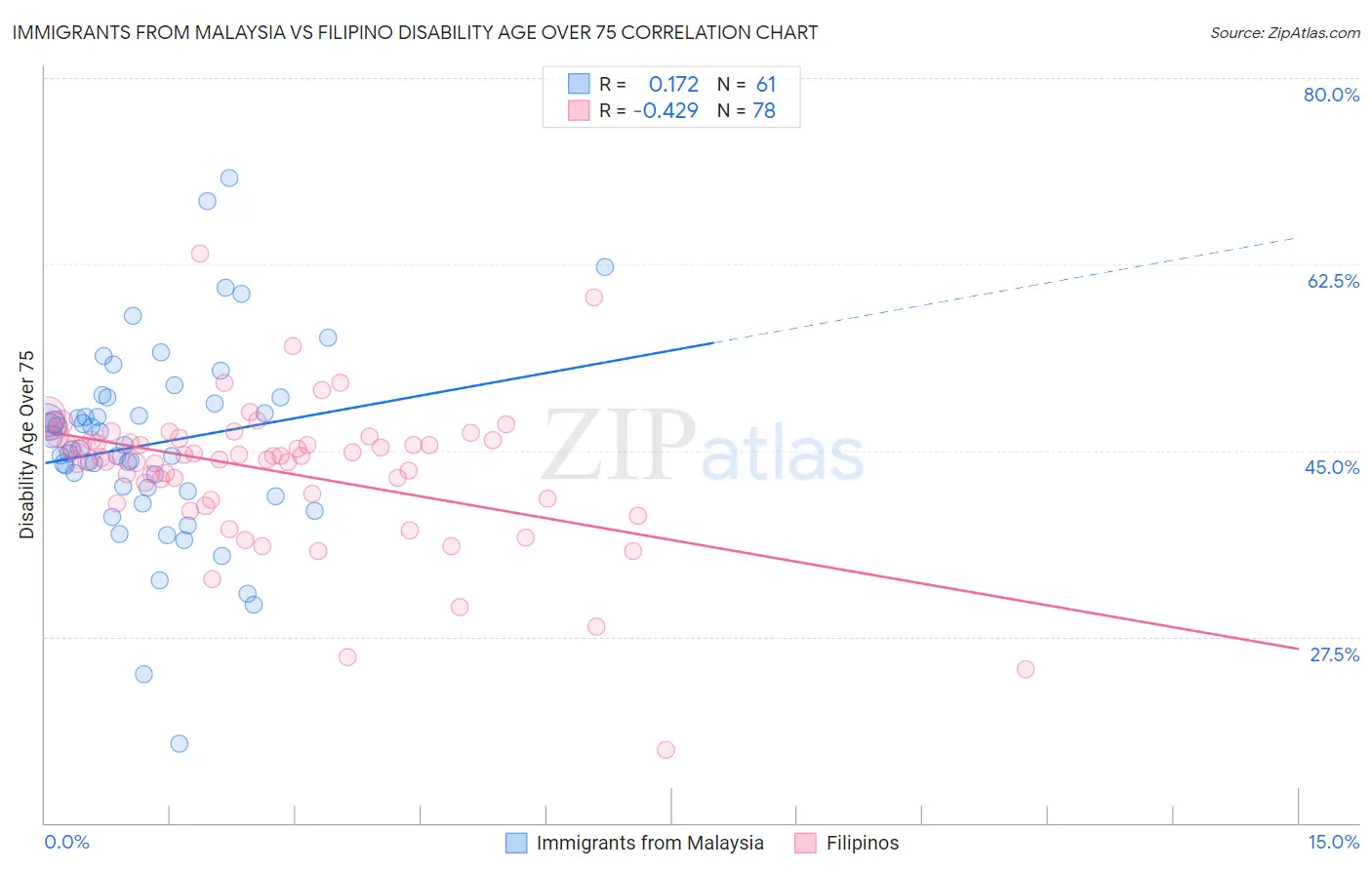 Immigrants from Malaysia vs Filipino Disability Age Over 75