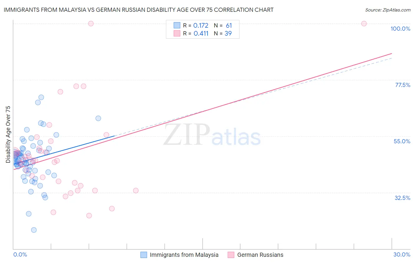 Immigrants from Malaysia vs German Russian Disability Age Over 75