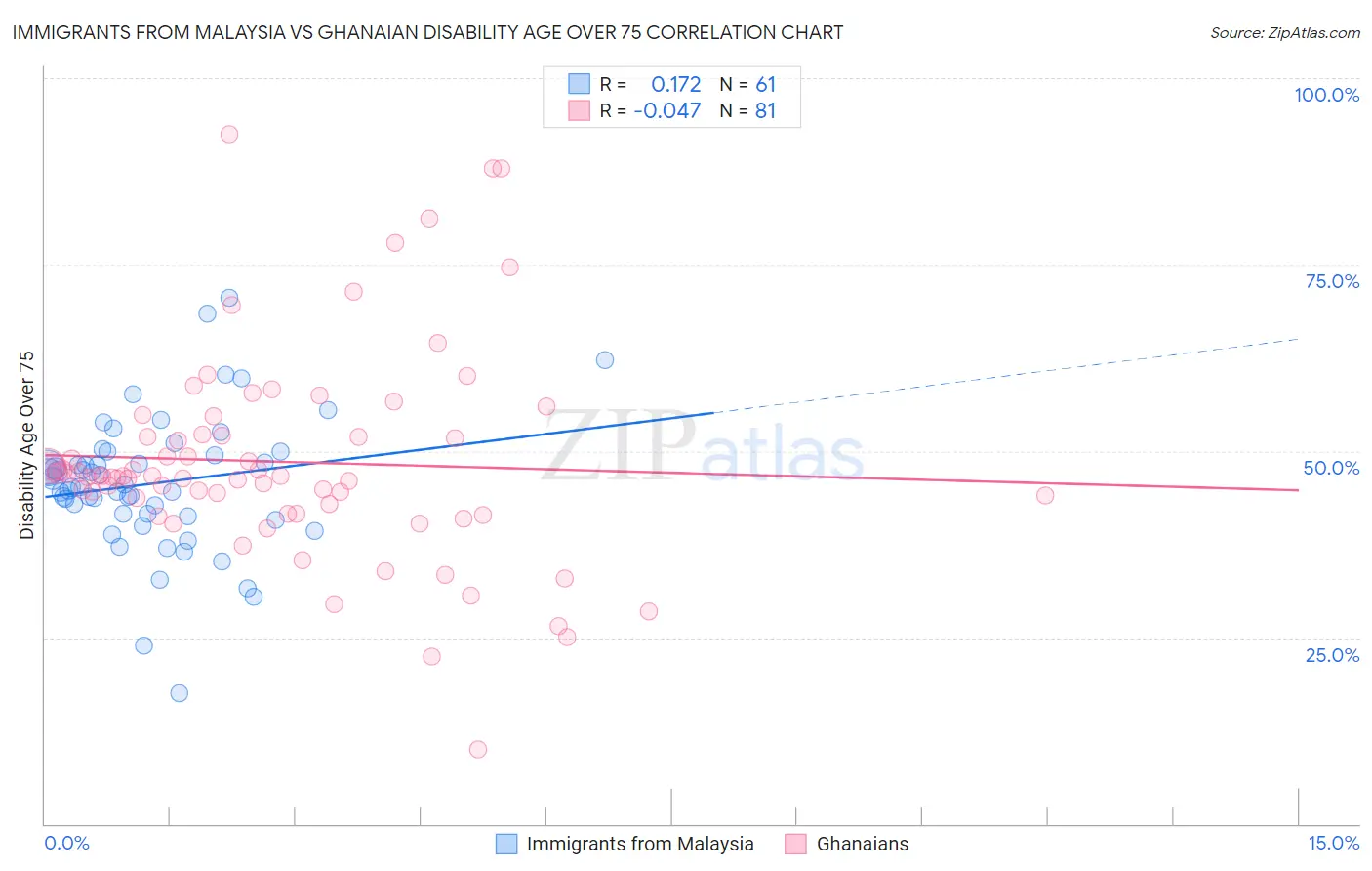 Immigrants from Malaysia vs Ghanaian Disability Age Over 75