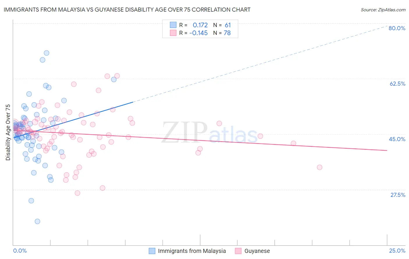 Immigrants from Malaysia vs Guyanese Disability Age Over 75