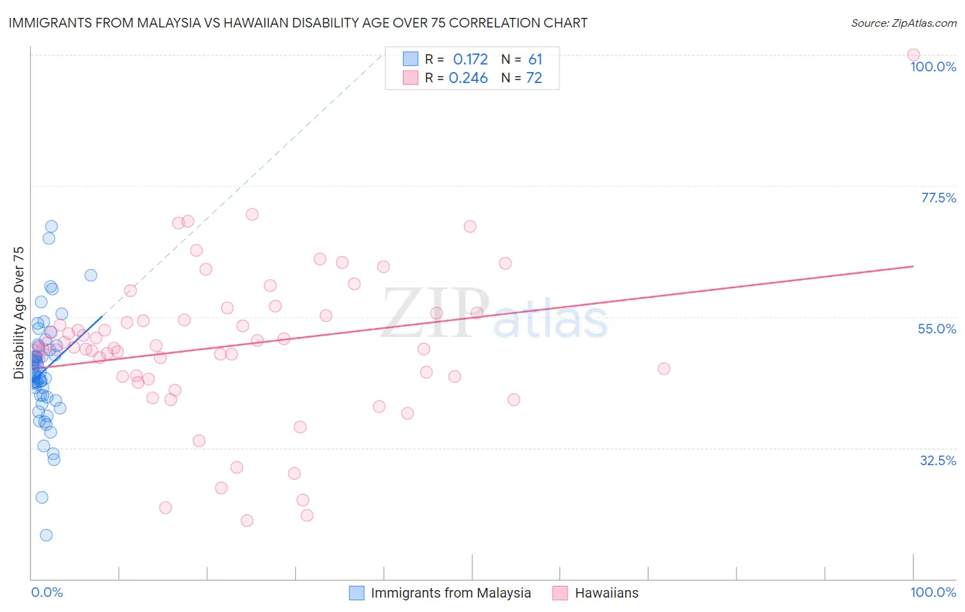 Immigrants from Malaysia vs Hawaiian Disability Age Over 75