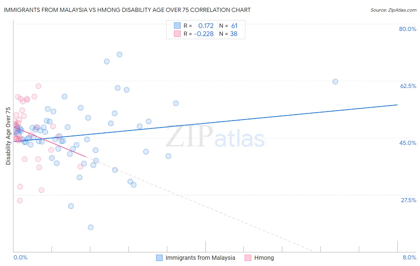 Immigrants from Malaysia vs Hmong Disability Age Over 75