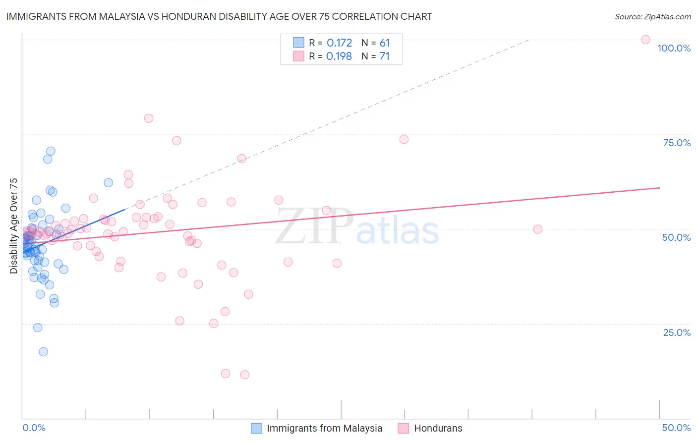 Immigrants from Malaysia vs Honduran Disability Age Over 75