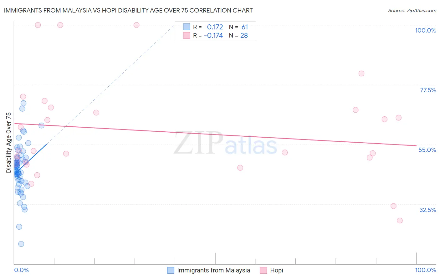 Immigrants from Malaysia vs Hopi Disability Age Over 75