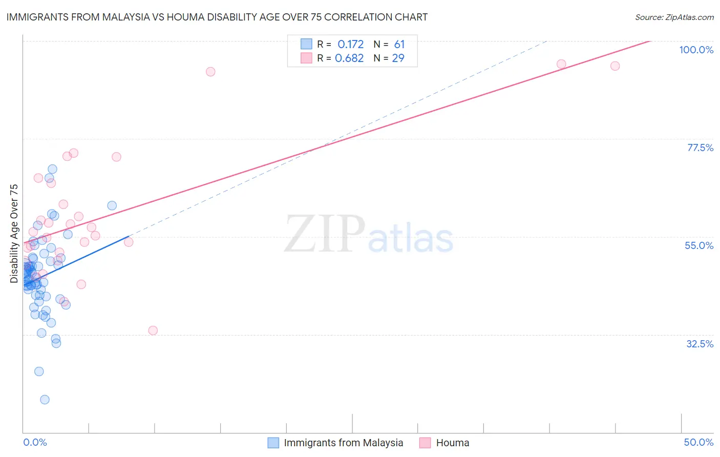 Immigrants from Malaysia vs Houma Disability Age Over 75