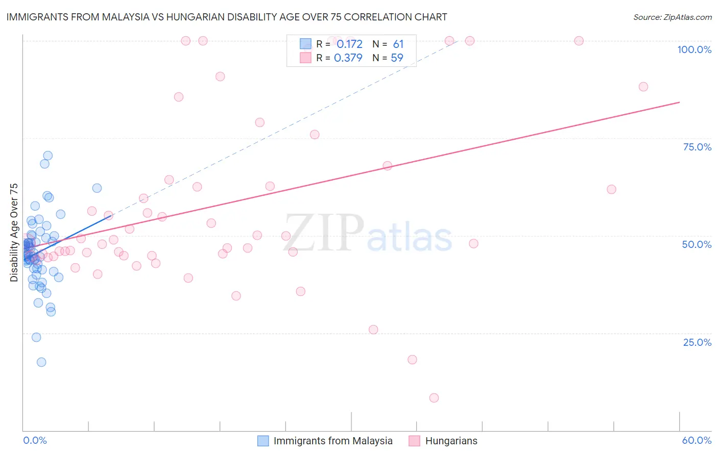 Immigrants from Malaysia vs Hungarian Disability Age Over 75