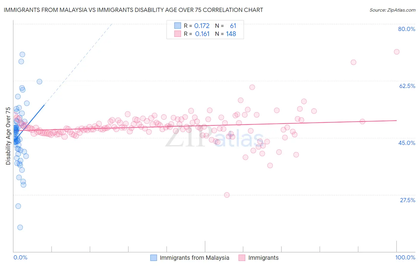 Immigrants from Malaysia vs Immigrants Disability Age Over 75