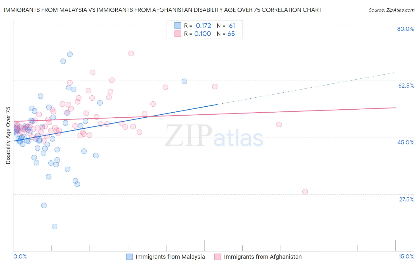Immigrants from Malaysia vs Immigrants from Afghanistan Disability Age Over 75
