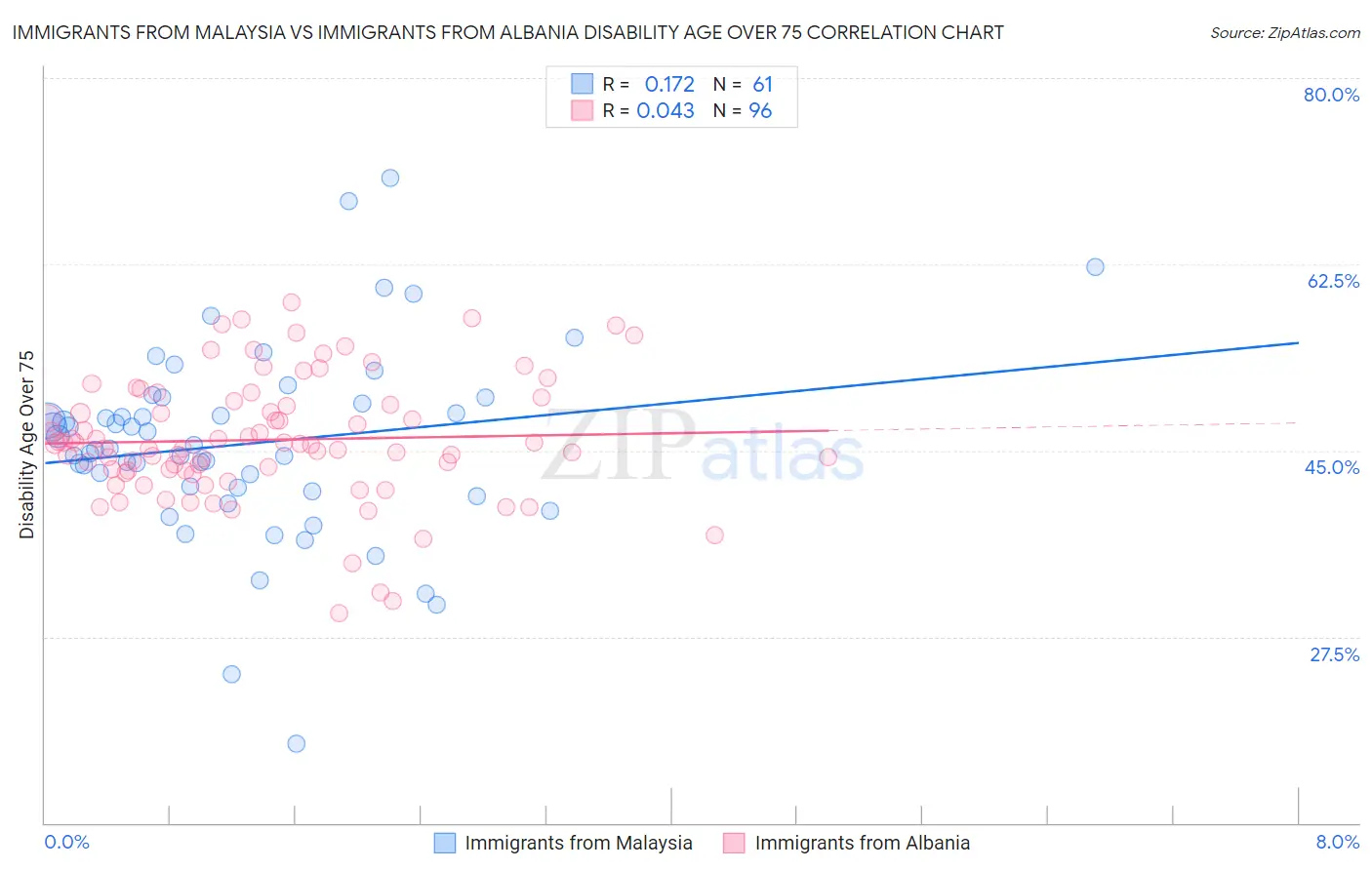Immigrants from Malaysia vs Immigrants from Albania Disability Age Over 75