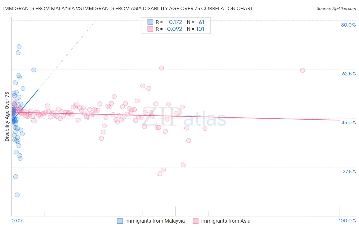 Immigrants from Malaysia vs Immigrants from Asia Disability Age Over 75
