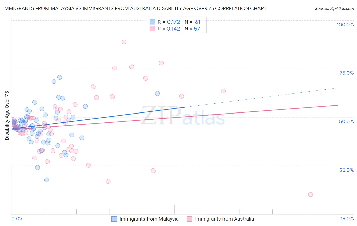 Immigrants from Malaysia vs Immigrants from Australia Disability Age Over 75