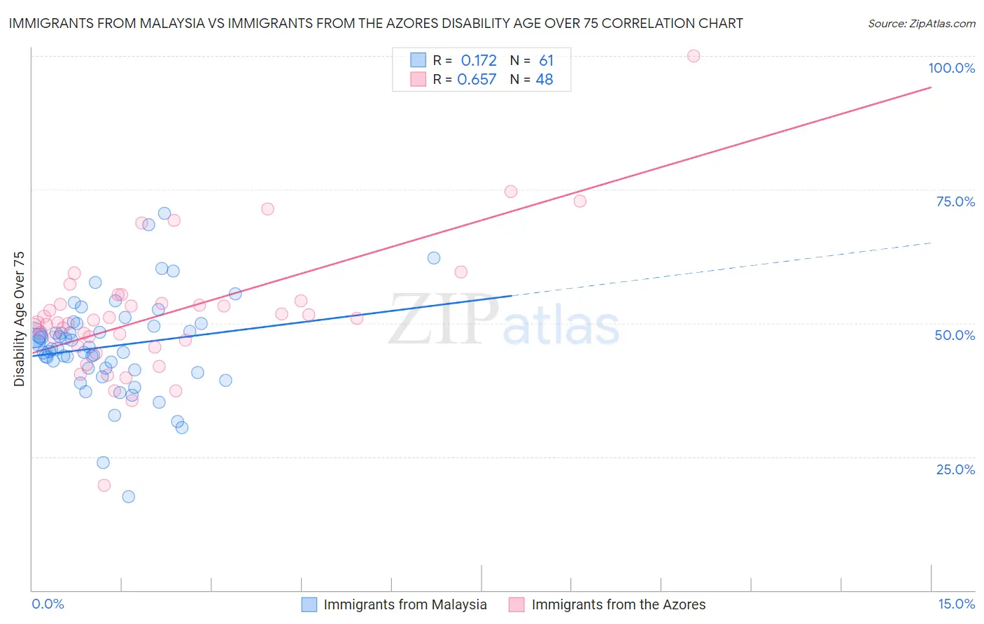 Immigrants from Malaysia vs Immigrants from the Azores Disability Age Over 75