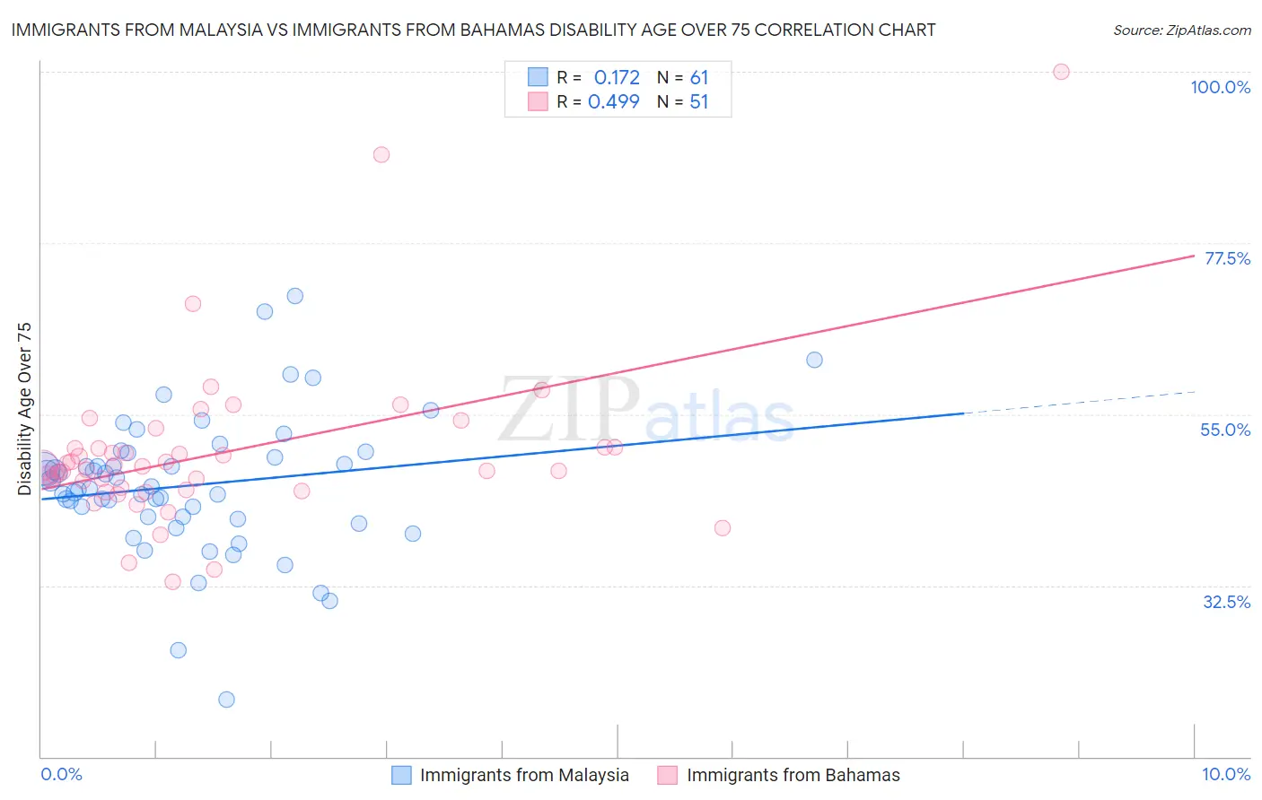 Immigrants from Malaysia vs Immigrants from Bahamas Disability Age Over 75