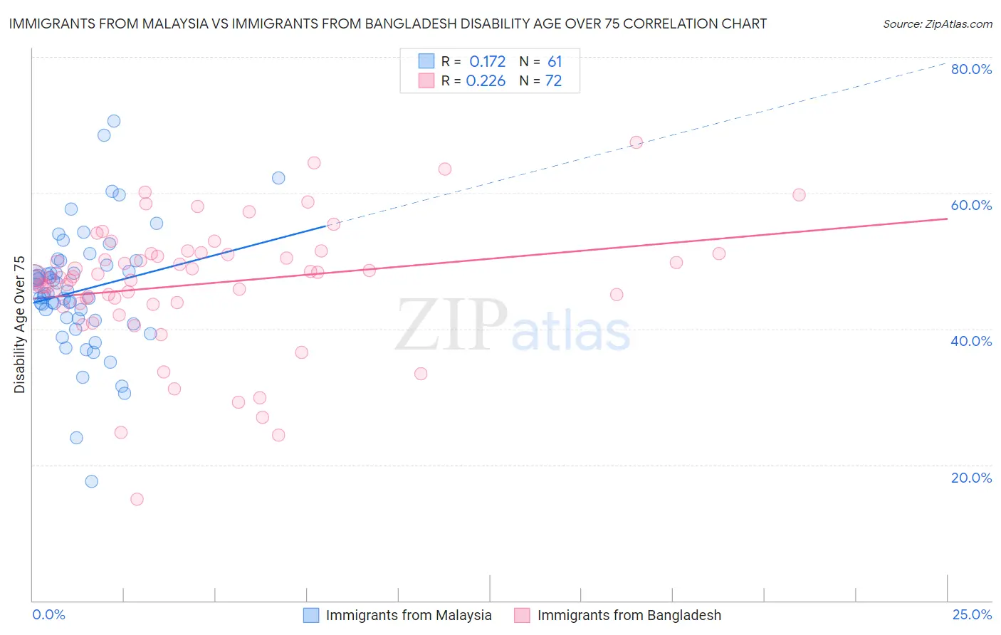 Immigrants from Malaysia vs Immigrants from Bangladesh Disability Age Over 75