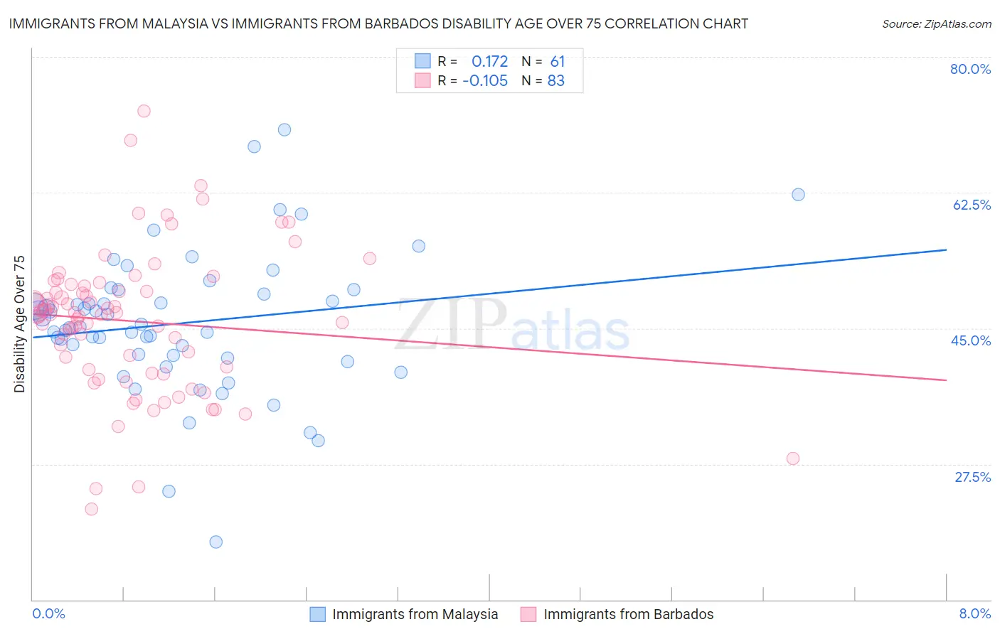 Immigrants from Malaysia vs Immigrants from Barbados Disability Age Over 75