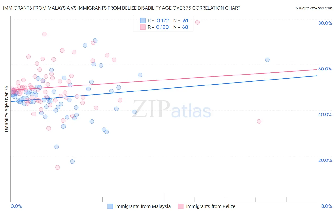 Immigrants from Malaysia vs Immigrants from Belize Disability Age Over 75