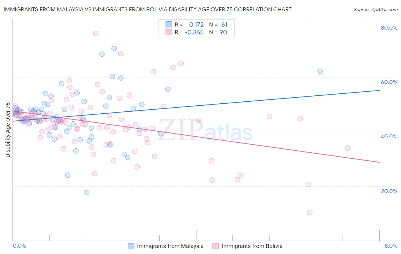 Immigrants from Malaysia vs Immigrants from Bolivia Disability Age Over 75