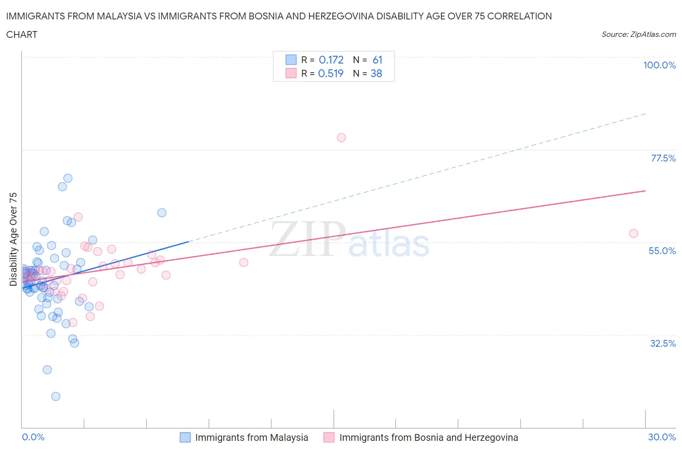 Immigrants from Malaysia vs Immigrants from Bosnia and Herzegovina Disability Age Over 75