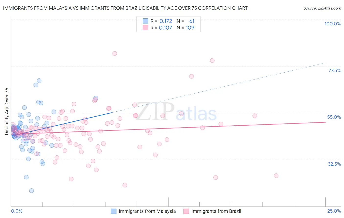 Immigrants from Malaysia vs Immigrants from Brazil Disability Age Over 75
