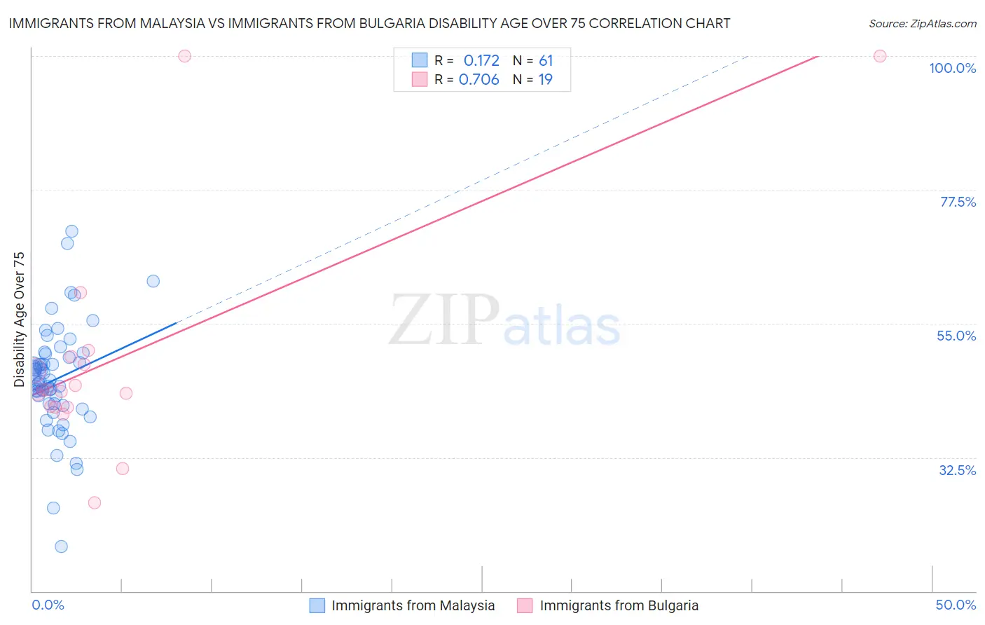 Immigrants from Malaysia vs Immigrants from Bulgaria Disability Age Over 75