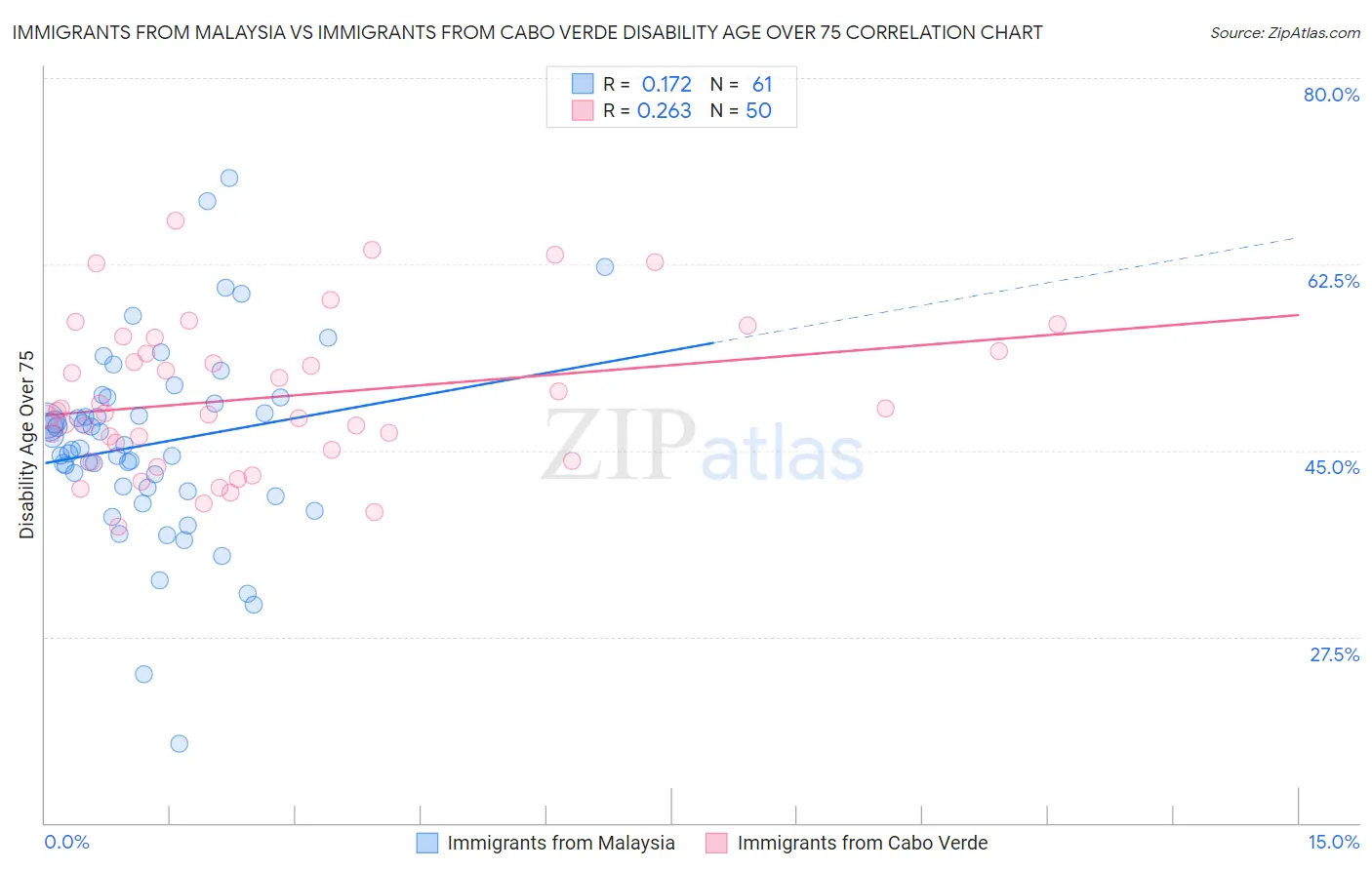 Immigrants from Malaysia vs Immigrants from Cabo Verde Disability Age Over 75