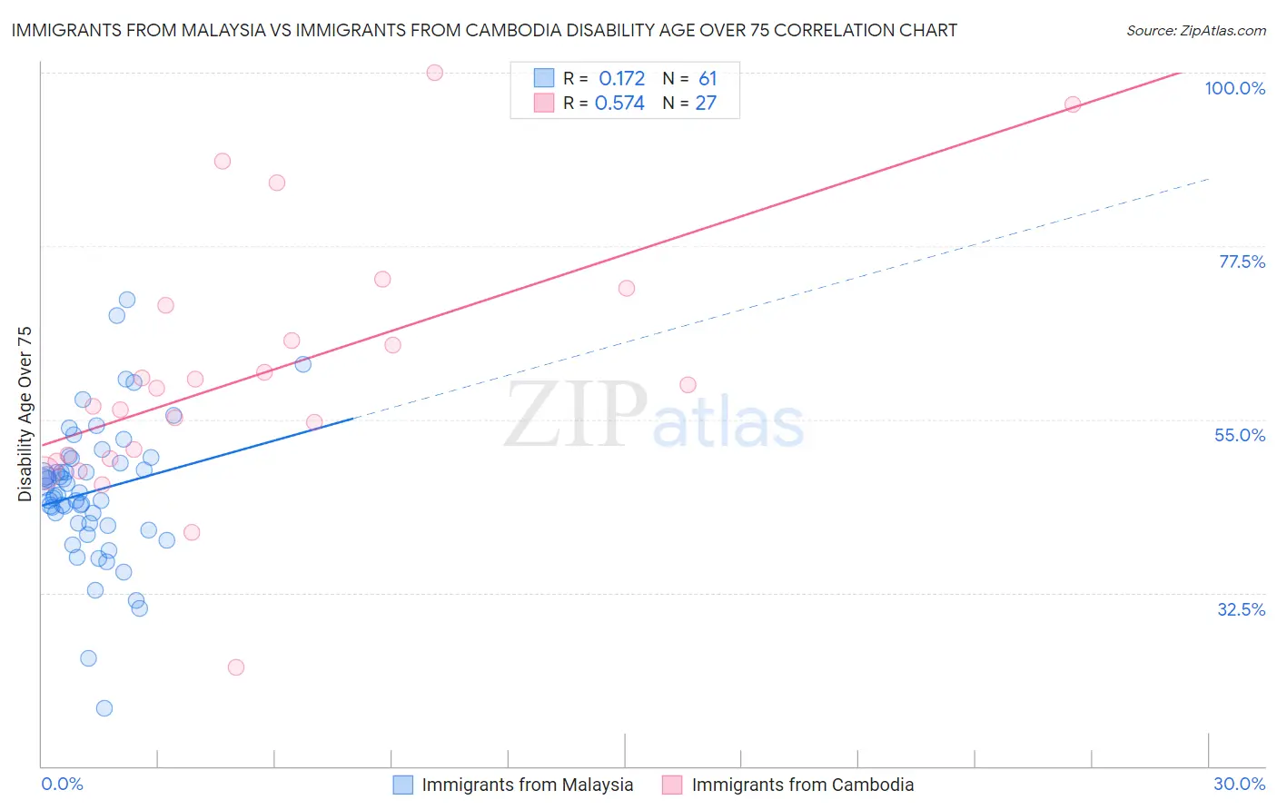 Immigrants from Malaysia vs Immigrants from Cambodia Disability Age Over 75