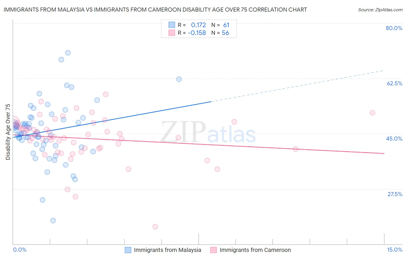 Immigrants from Malaysia vs Immigrants from Cameroon Disability Age Over 75