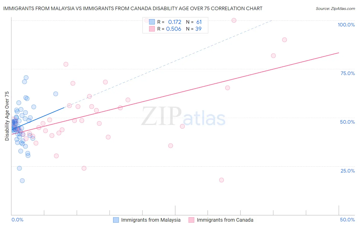 Immigrants from Malaysia vs Immigrants from Canada Disability Age Over 75