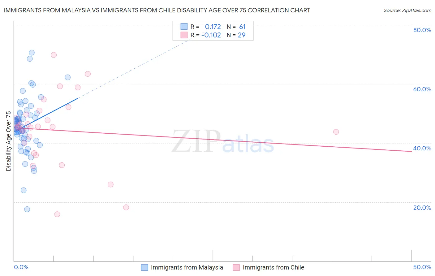 Immigrants from Malaysia vs Immigrants from Chile Disability Age Over 75