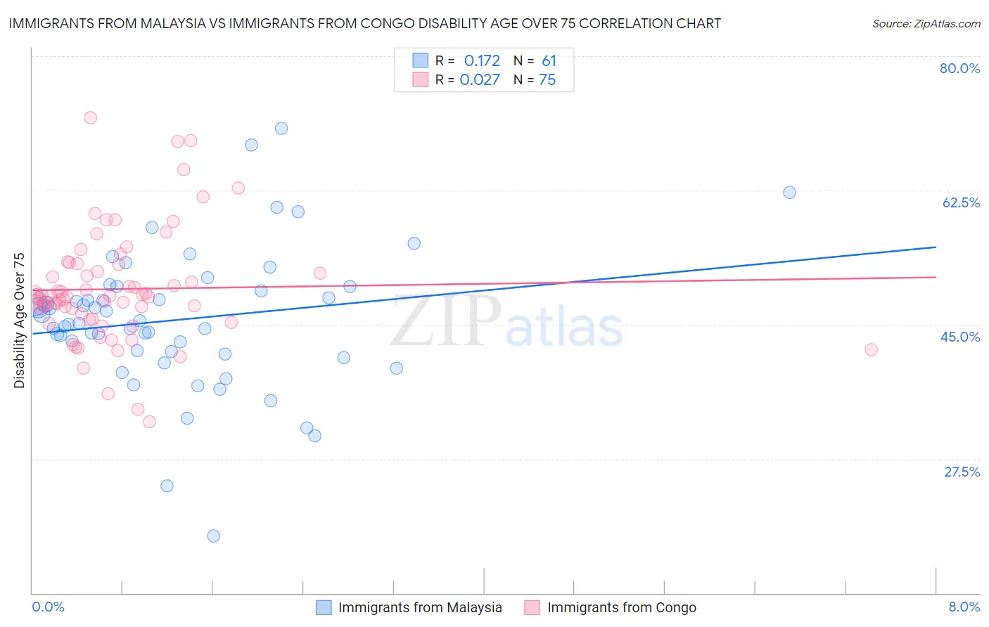 Immigrants from Malaysia vs Immigrants from Congo Disability Age Over 75