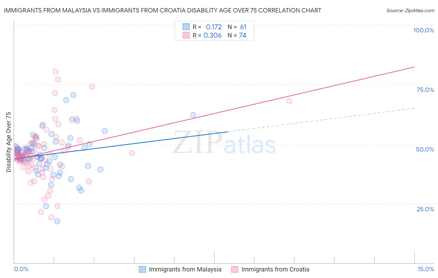 Immigrants from Malaysia vs Immigrants from Croatia Disability Age Over 75