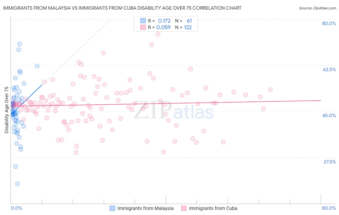 Immigrants from Malaysia vs Immigrants from Cuba Disability Age Over 75
