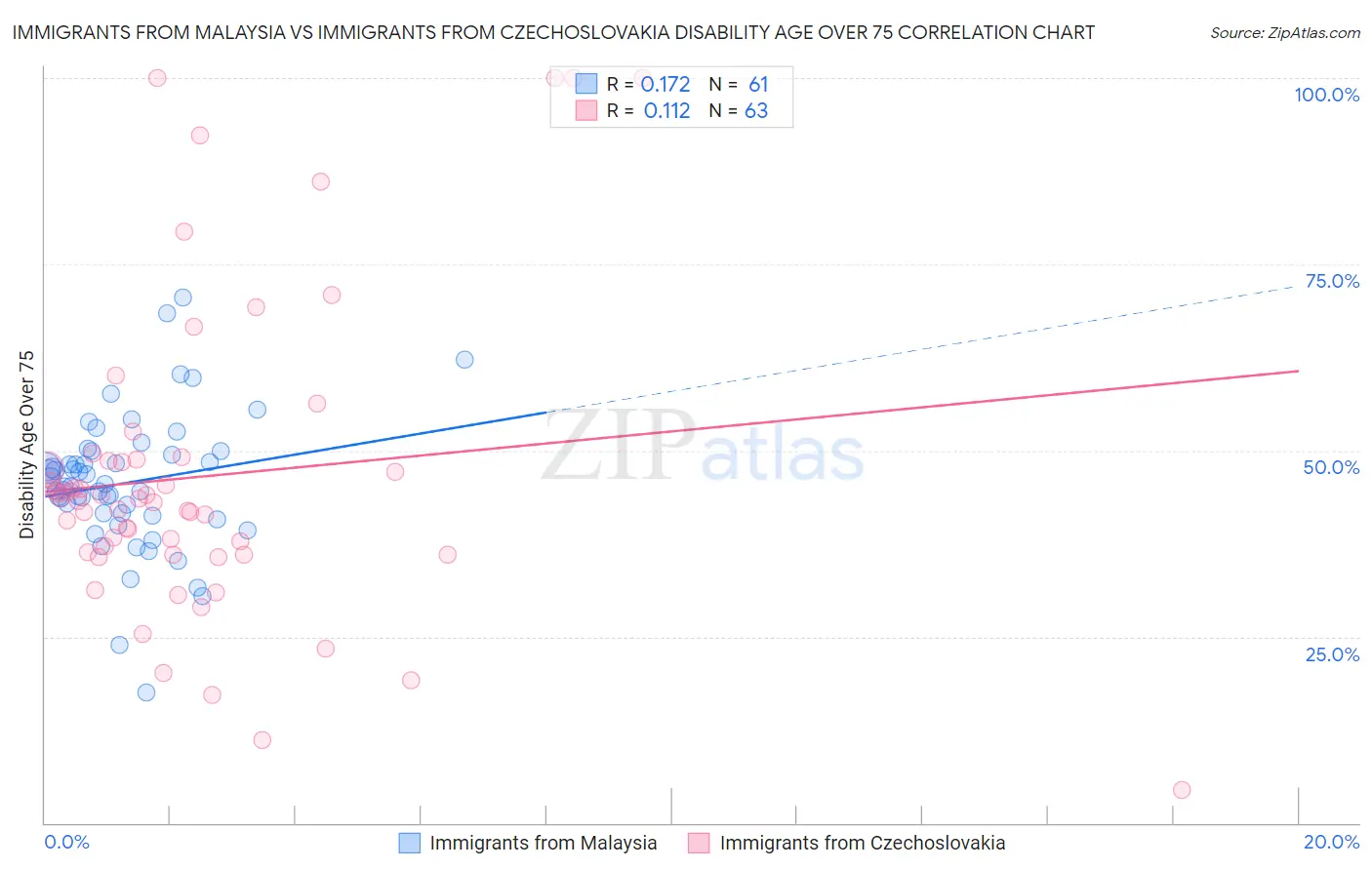 Immigrants from Malaysia vs Immigrants from Czechoslovakia Disability Age Over 75