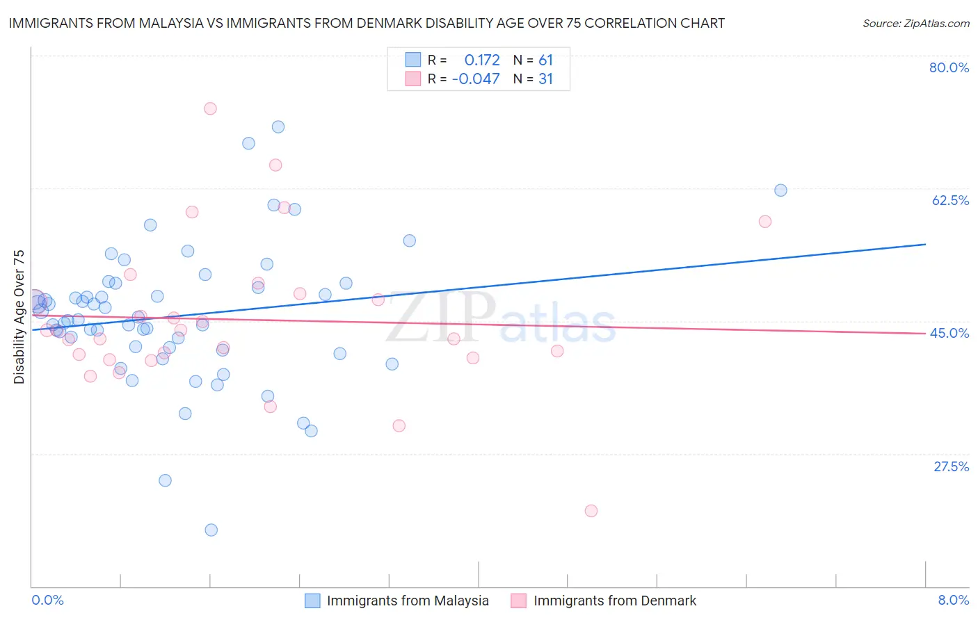 Immigrants from Malaysia vs Immigrants from Denmark Disability Age Over 75