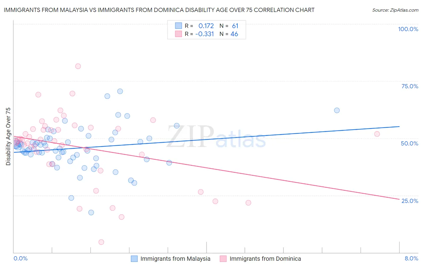 Immigrants from Malaysia vs Immigrants from Dominica Disability Age Over 75