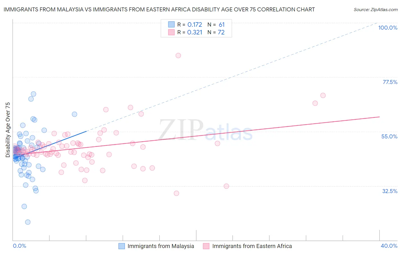 Immigrants from Malaysia vs Immigrants from Eastern Africa Disability Age Over 75