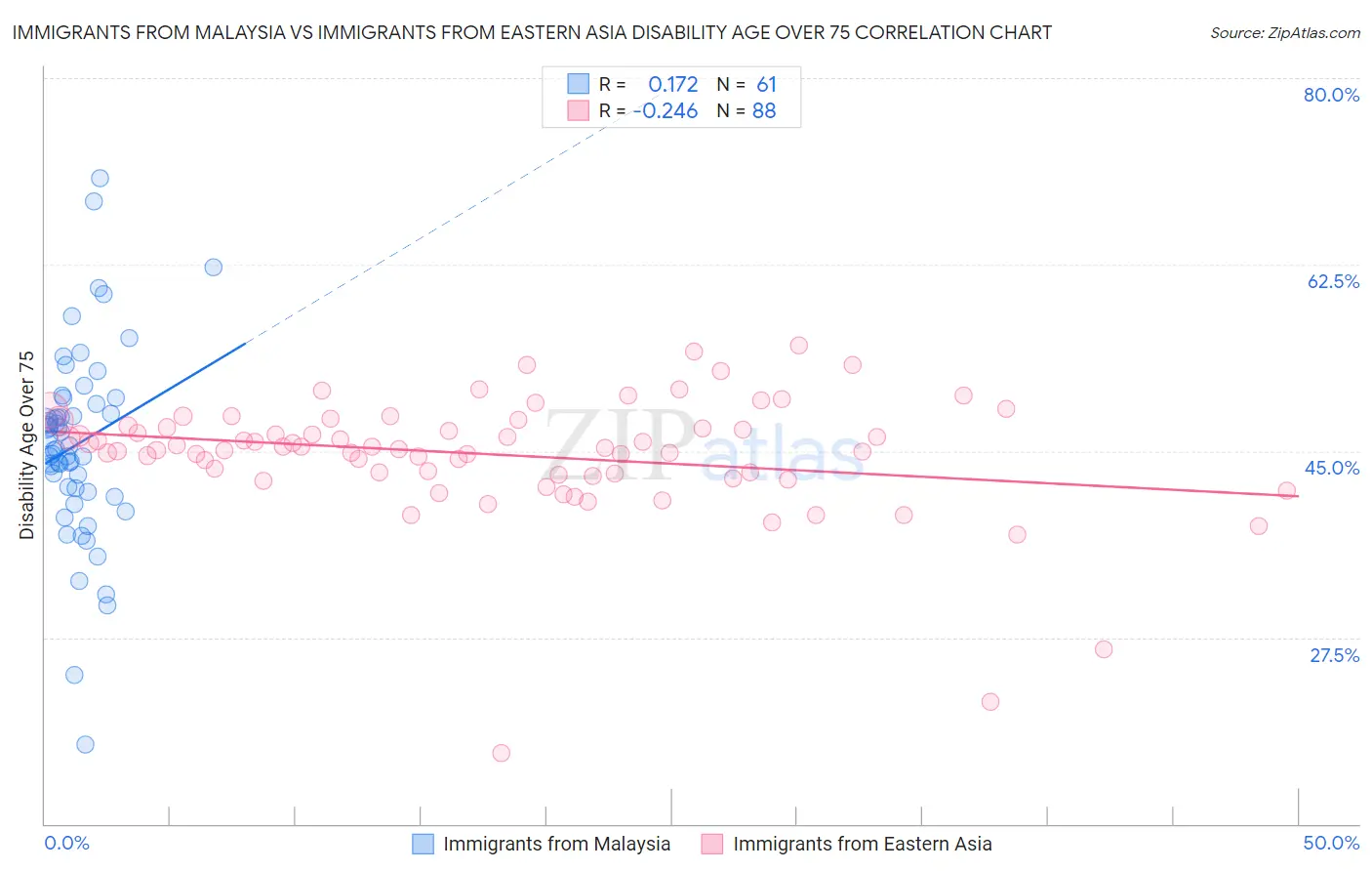 Immigrants from Malaysia vs Immigrants from Eastern Asia Disability Age Over 75