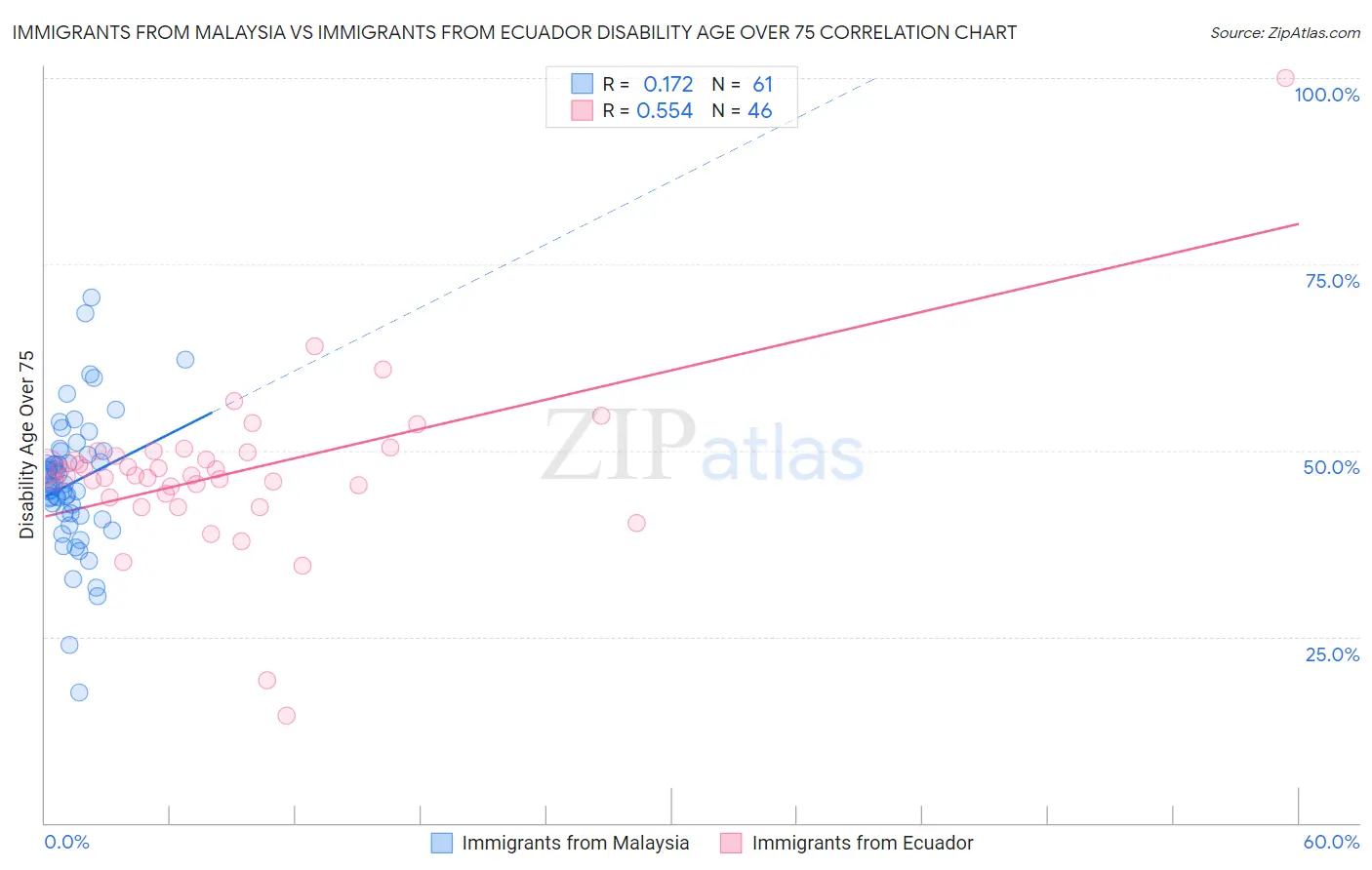 Immigrants from Malaysia vs Immigrants from Ecuador Disability Age Over 75