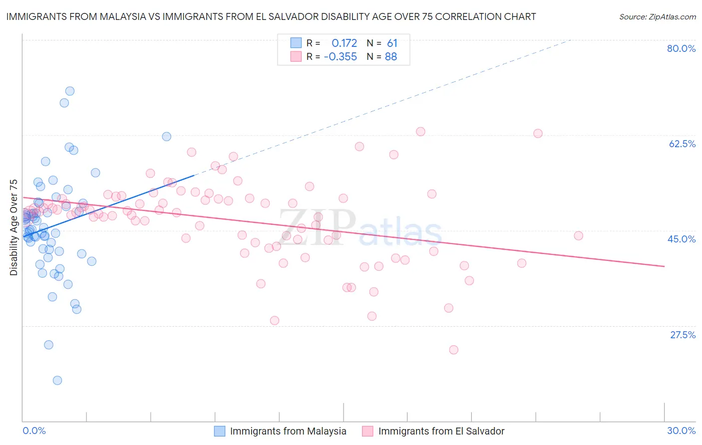 Immigrants from Malaysia vs Immigrants from El Salvador Disability Age Over 75