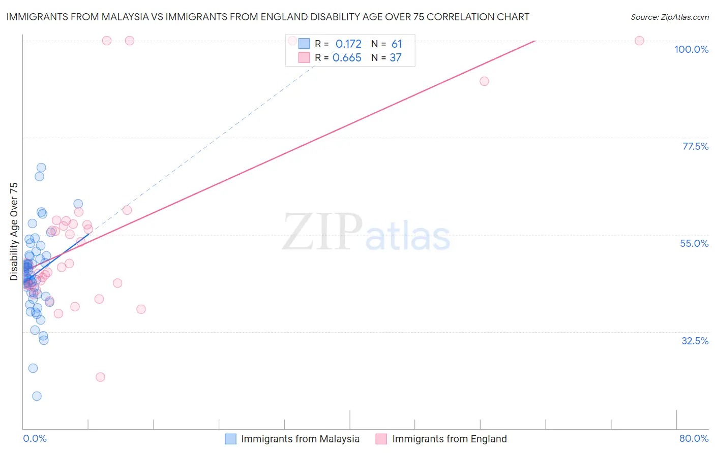 Immigrants from Malaysia vs Immigrants from England Disability Age Over 75