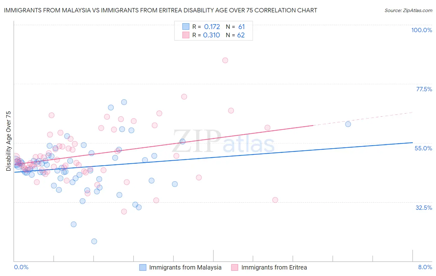Immigrants from Malaysia vs Immigrants from Eritrea Disability Age Over 75