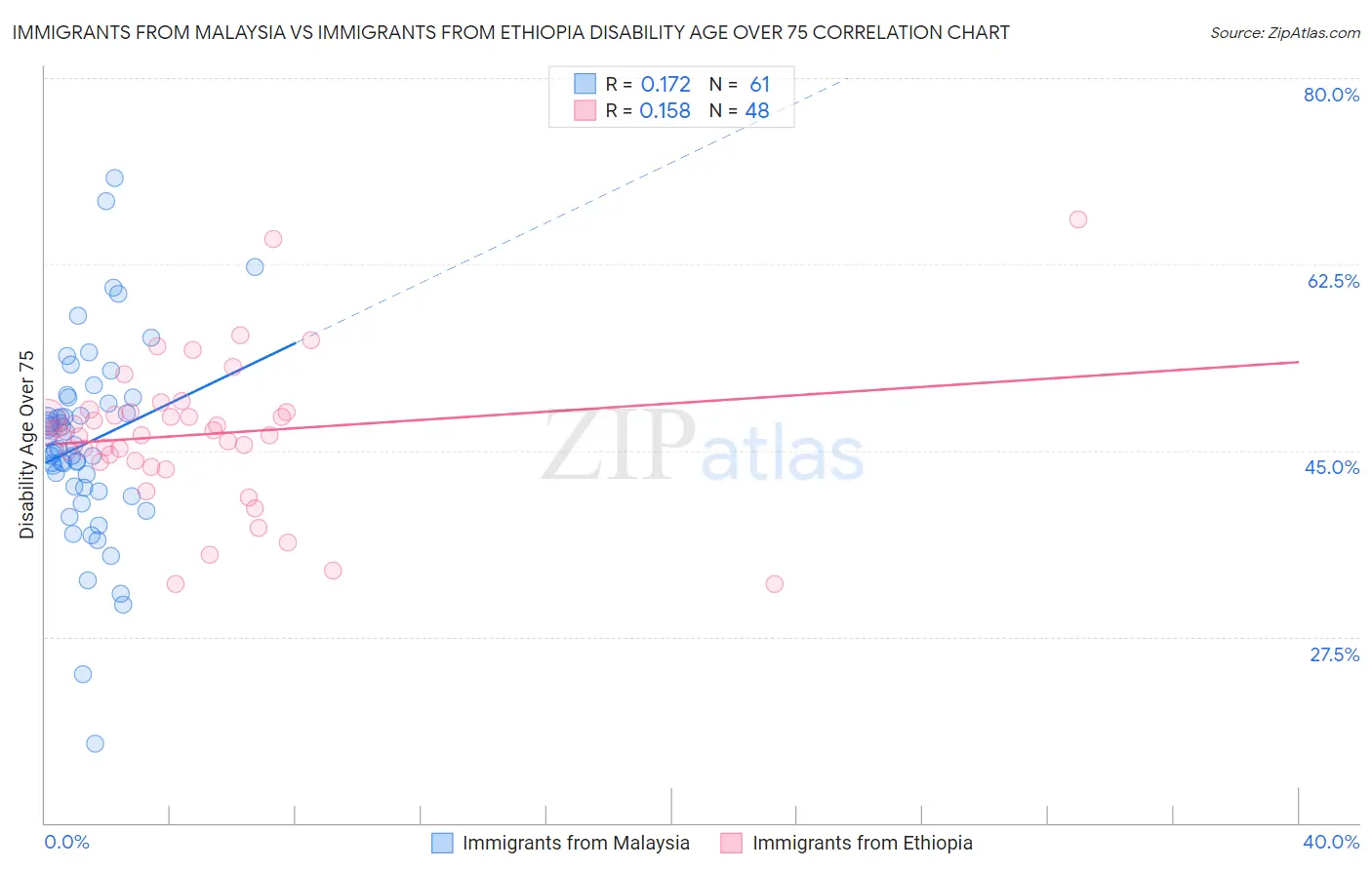 Immigrants from Malaysia vs Immigrants from Ethiopia Disability Age Over 75