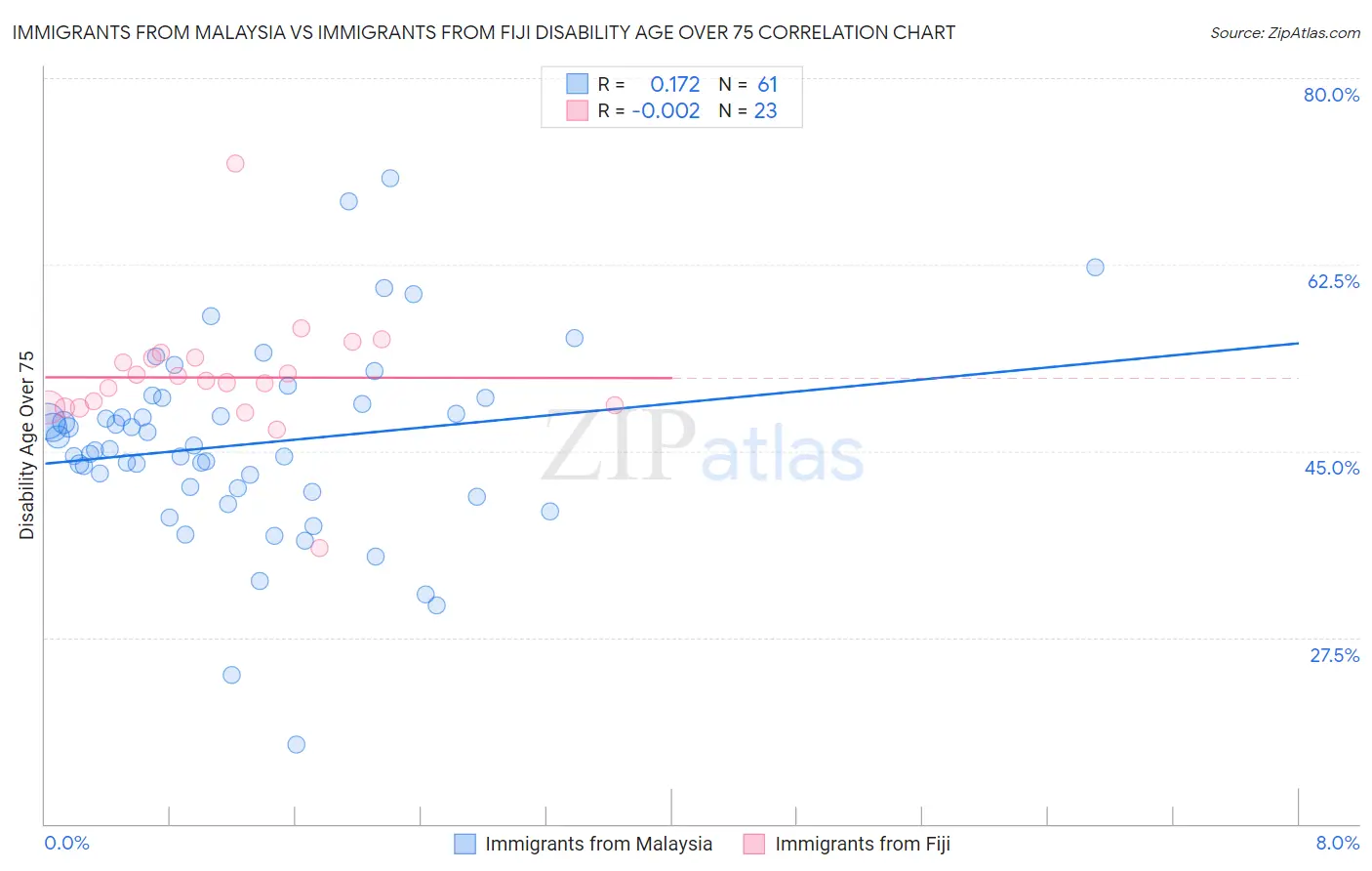 Immigrants from Malaysia vs Immigrants from Fiji Disability Age Over 75