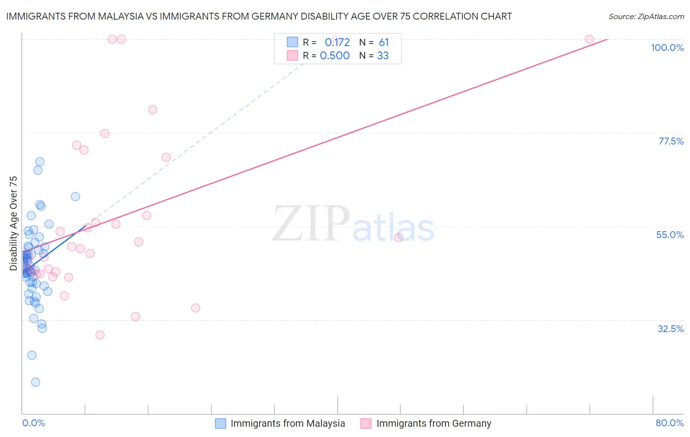 Immigrants from Malaysia vs Immigrants from Germany Disability Age Over 75