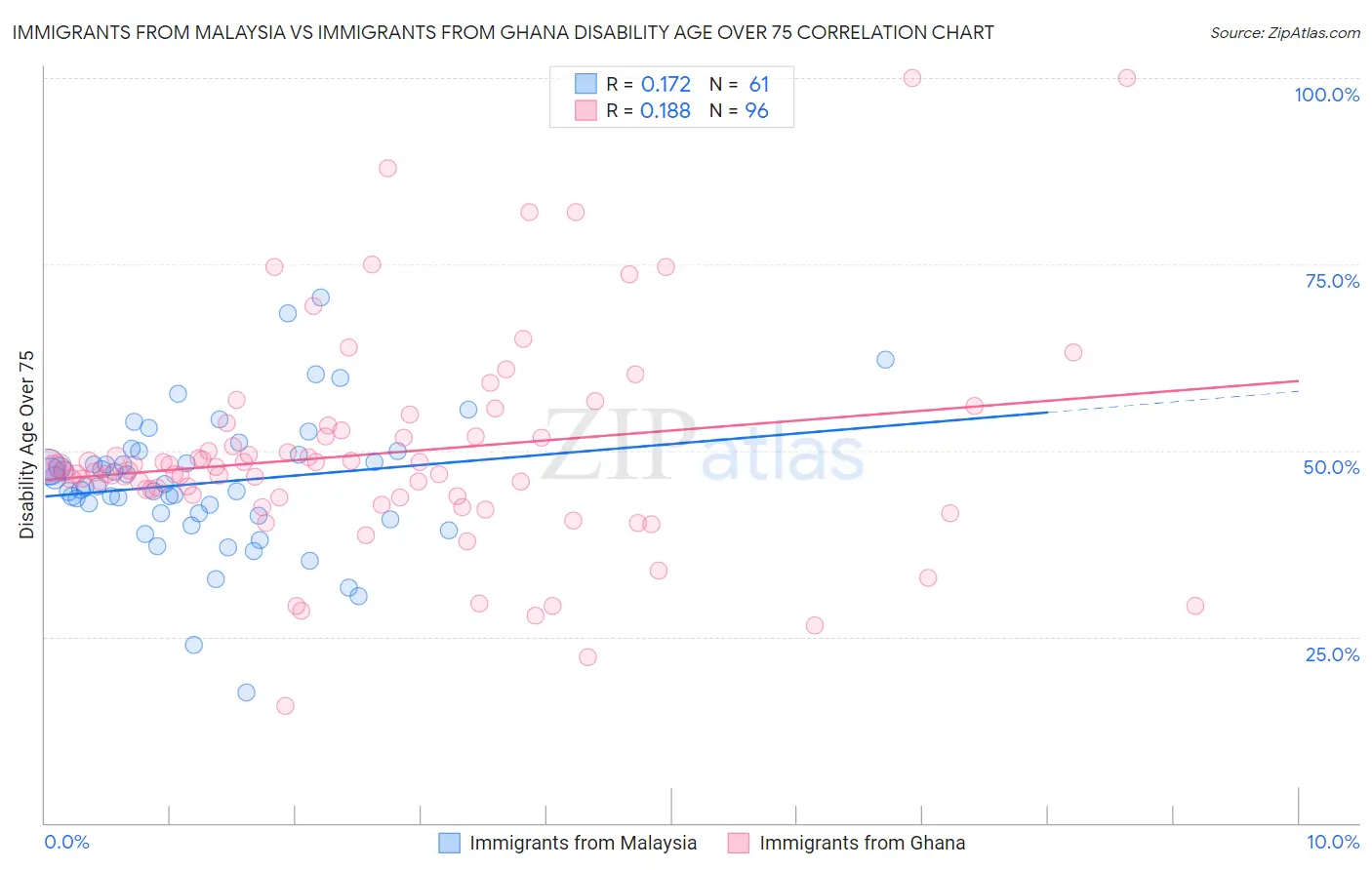 Immigrants from Malaysia vs Immigrants from Ghana Disability Age Over 75